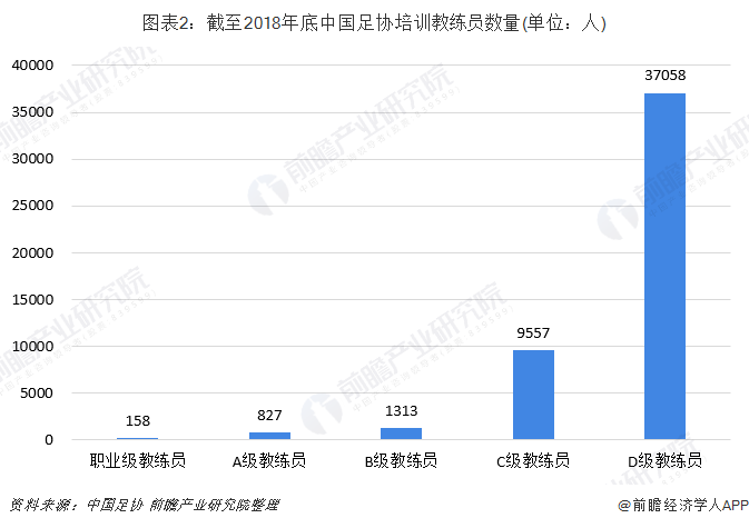 图表2：截至2018年底中国足协培训教练员数量(单位：人)