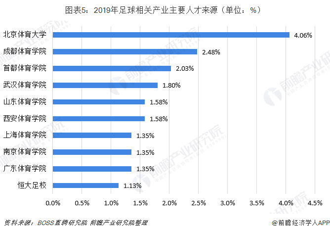 图表5：2019年足球相关产业主要人才来源（单位：%）