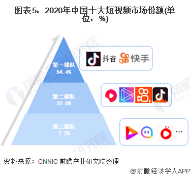 图表5：2020年中国十大短视频市场份额(单位：%)