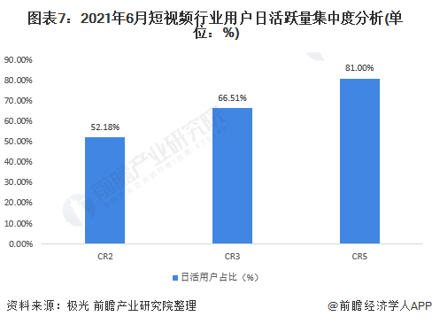 图表7：2021年6月短视频行业用户日活跃量集中度分析(单位：%)