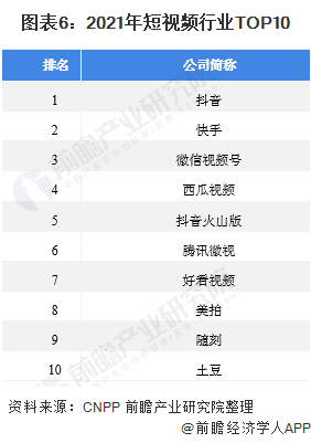 图表6：2021年短视频行业TOP10