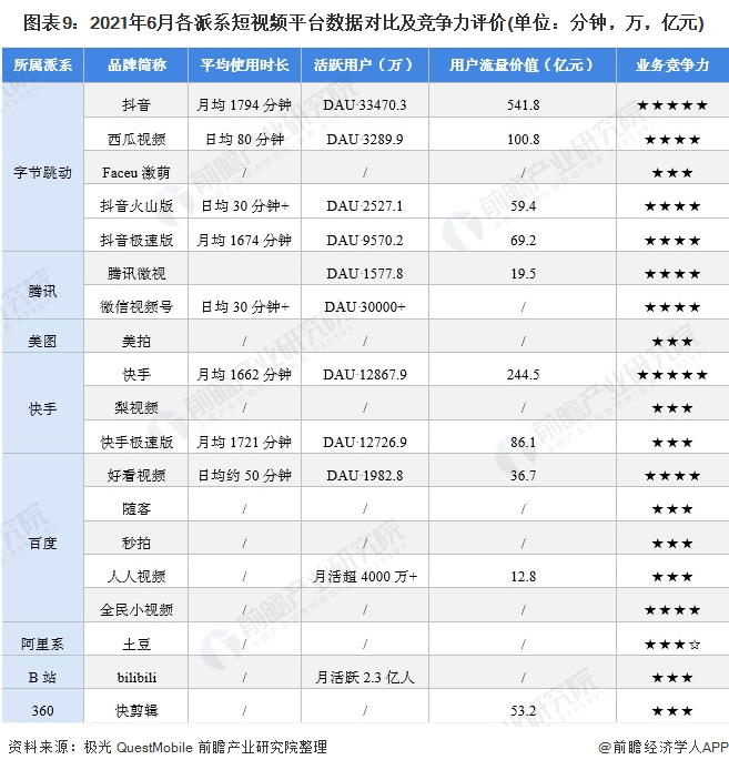 图表9：2021年6月各派系短视频平台数据对比及竞争力评价(单位：分钟，万，亿元)