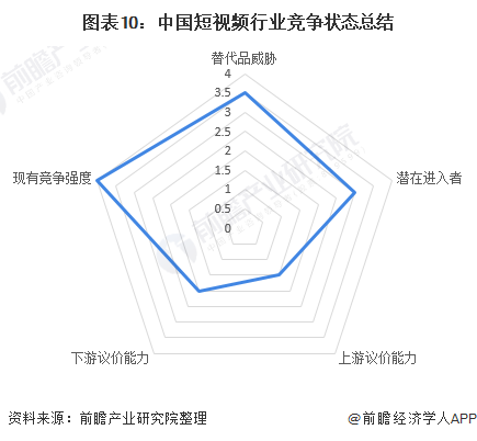 图表10：中国短视频行业竞争状态总结